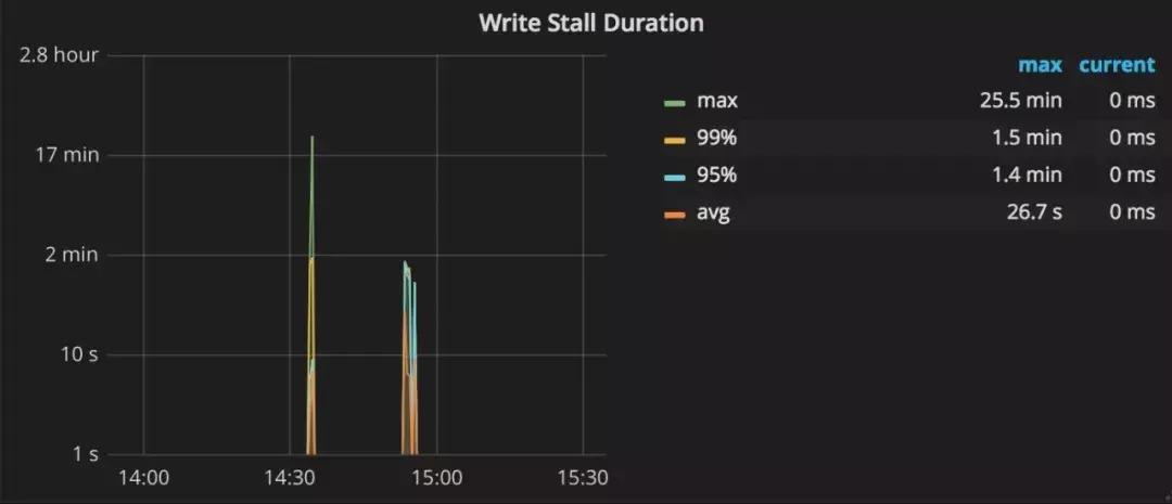 从0到1：新一代数据库TiDB在美团的实践