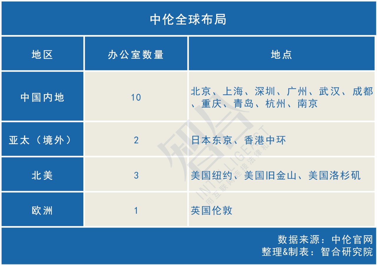 北京中伦和金杜哪个好,中伦和金杜哪个收入高