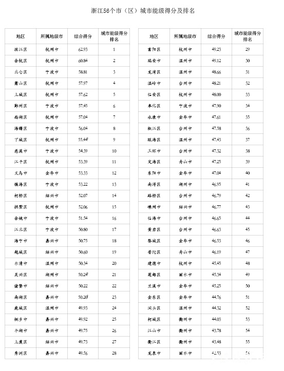 浙江城市综合实力排名,浙江城市排名2024