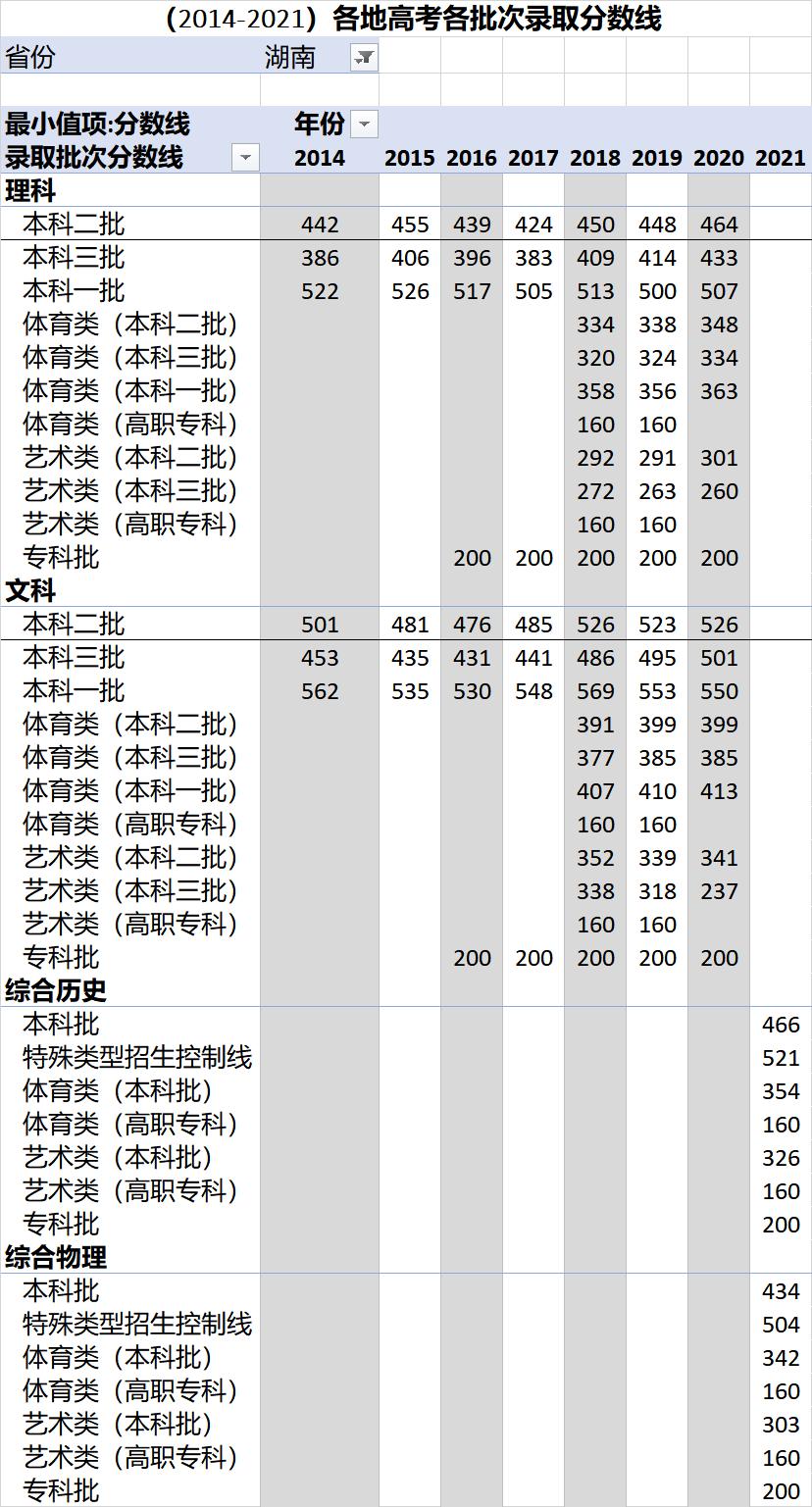 高考各录取分数线一览表2021全国,各省高考录取分数线一览表2023年