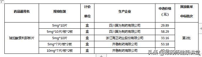 国家集采前五批药品目录价格,国家采购55种降价药品目录