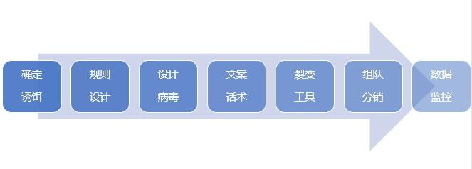 普通人和企业都可以尝试的裂变公式,1234567照着做就好