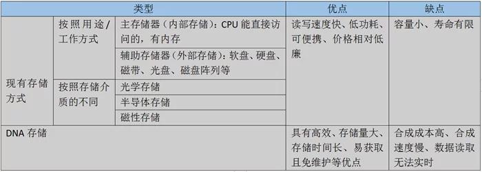 1公斤DNA就能存储全球数据！未来人体就是行走的超级“硬盘”