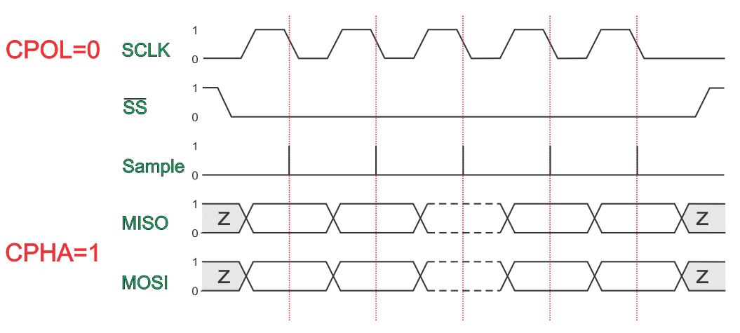 spi协议代码通信的详细讲解,spi协议内部结构
