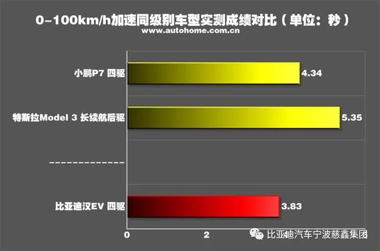 比亚迪汉ev对比特斯拉model3,比亚迪汉ev20款和21款有何区别