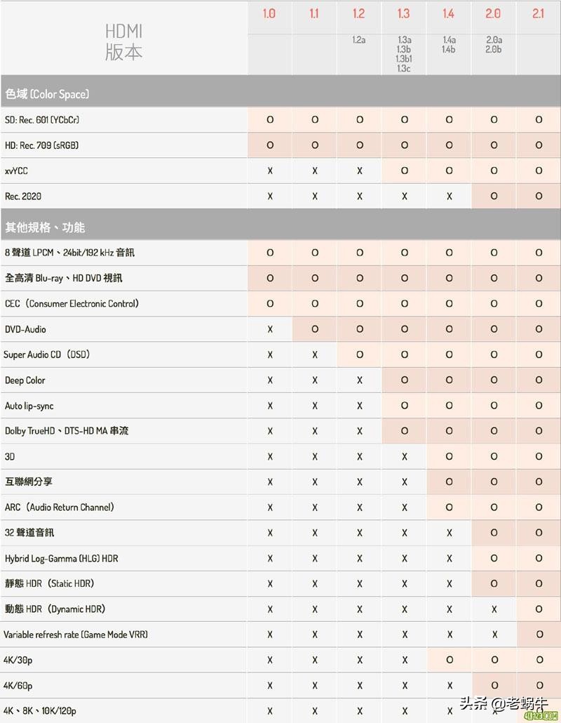 从劣质HDMI线翻车现场,聊聊如何选购HDMI线