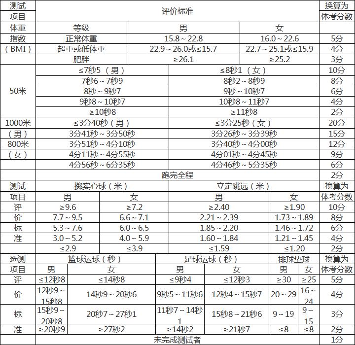 济南市2022年学业水平考试,济南中考体考新政策