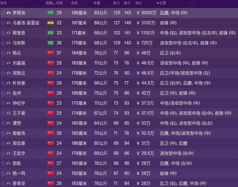 fm2023球员身价如何提高,fm2024球员潜力值排行