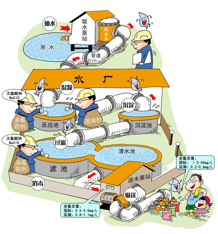 防疫期间水厂安全,防疫期间的水处理方法