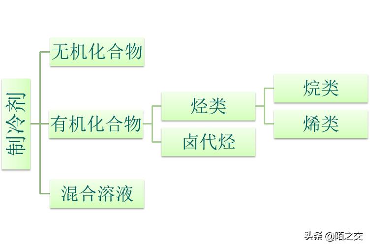 制冷剂r404简介,制冷剂主要组成成分