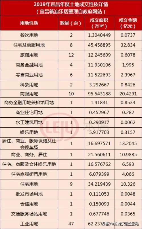 宜昌2019年楼市,2019宜昌楼市