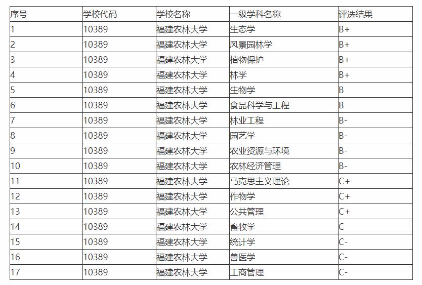 福建农林大学，福建五大高校之一，了解多少呢？