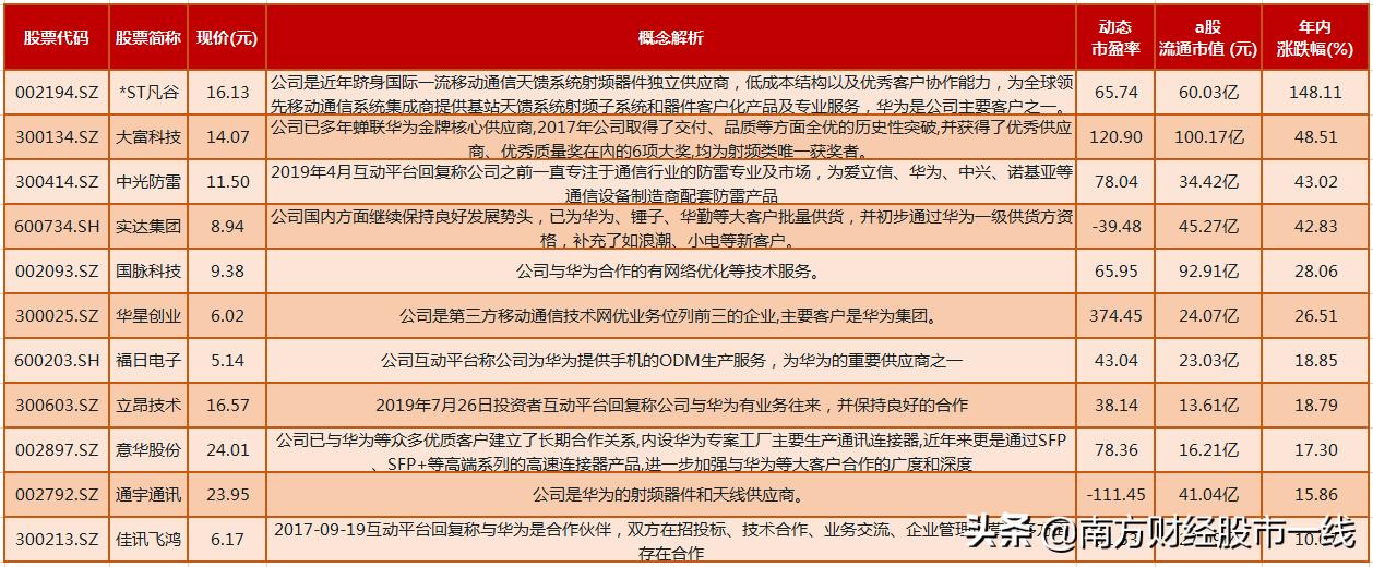 华为鸿蒙概念有望成为十倍宠儿,谷歌华为崛起