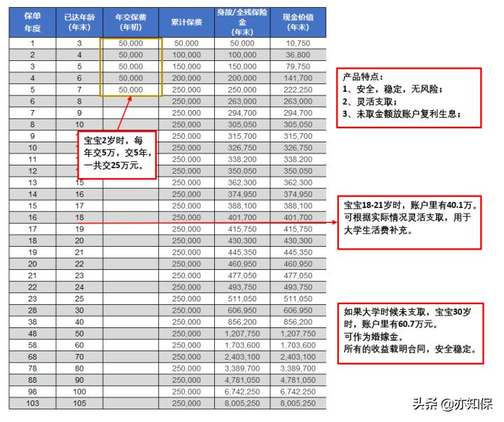 儿童购买教育金,儿童教育金怎么买最划算