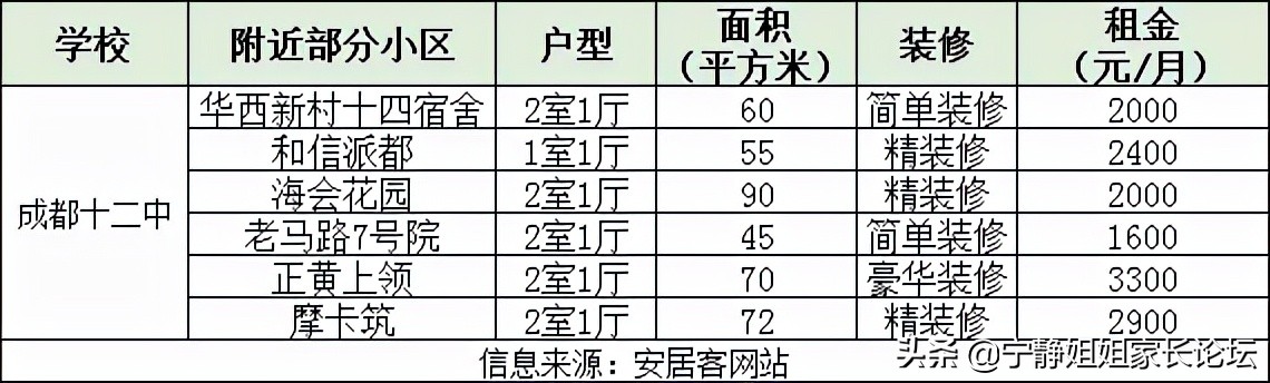 城中小学附近房子出租,租房附近有中学