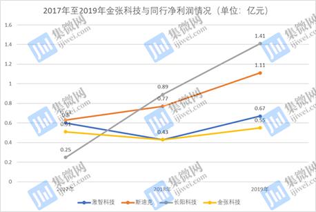金张科技大客户毛利率,毛利率低于其他同行
