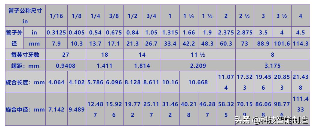 PT螺纹和NPT螺纹能互换吗,zg螺纹与npt螺纹的区别