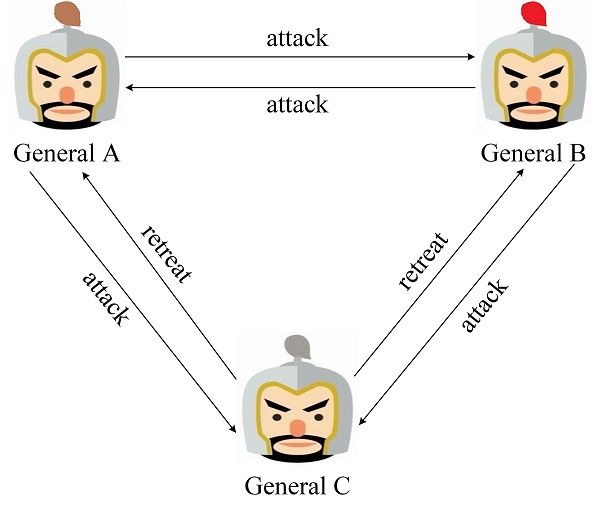 拜占庭将军解决了哪些问题,拜占庭将军问题原因