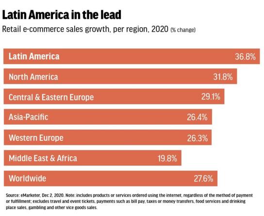拉丁美洲崛起，亚马逊、Shopee等电商巨头下注，杠上地头龙
