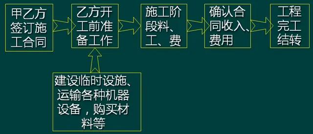 建筑施工企业账务处理及税务风险,建筑施工企业应交税费的账务处理