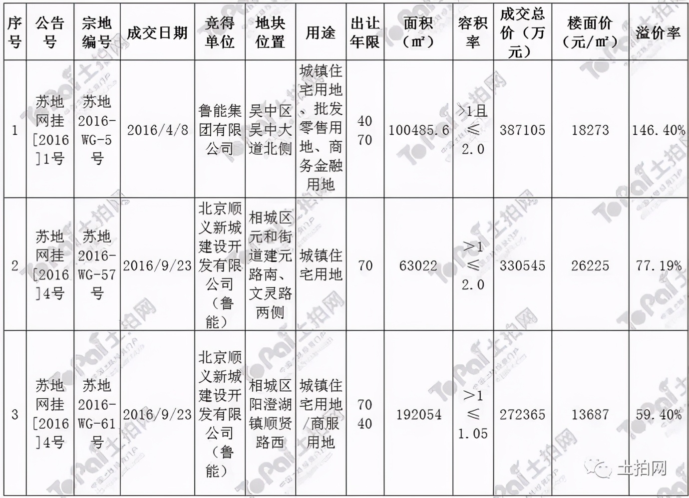 苏州各区房价跌幅前10的小区曝光,苏州房价跌最猛的10个新盘