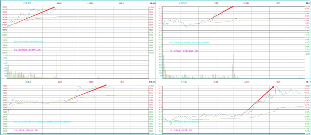 三号包厢2个交易日疯狂大涨20%！谁还敢说三哥不是妖股？
