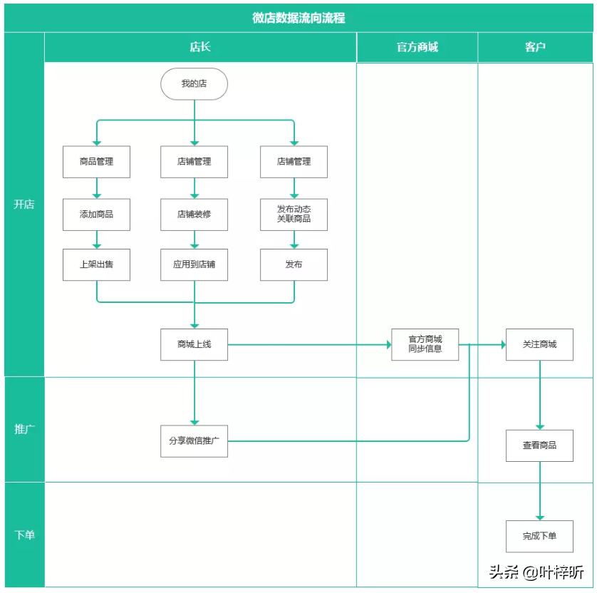 微店的运营方法,微店销售数据分析