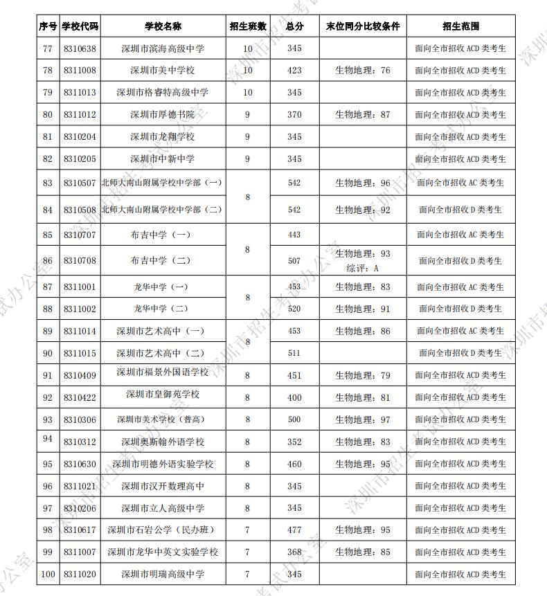 深圳市2021年翠园中学录取分数,2021中考深圳翠园录取分数线