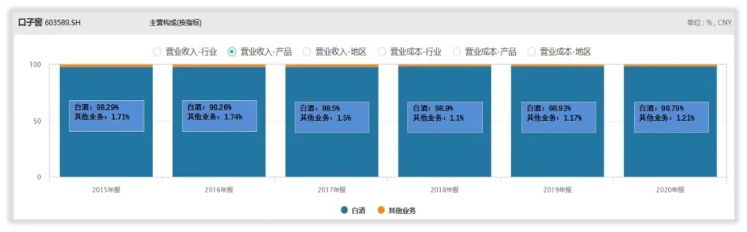 口子窖利润持续增长,口子窖收益