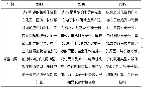 2020年高考真题全国卷化学解析,高考化学全国卷分值分布
