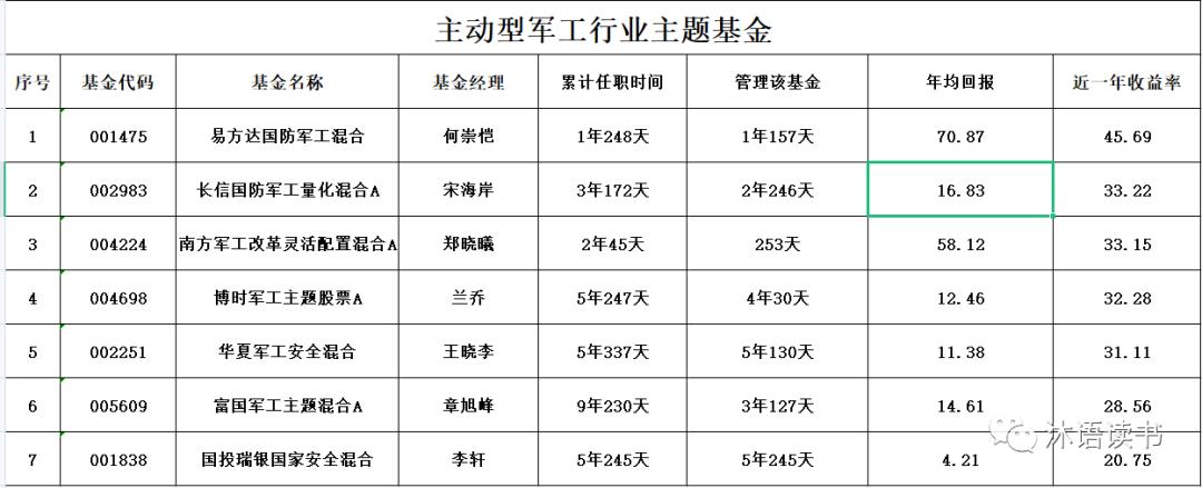 排名第一的军工基金001838,军工基金近3年分析