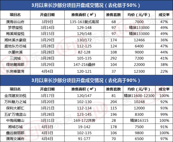 比限价低就一定卖得好？有楼盘均价低4000元/平只卖了4成！