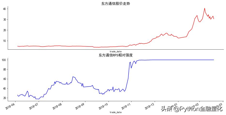 python量化如何获取实时股票信息,python高抛低吸策略