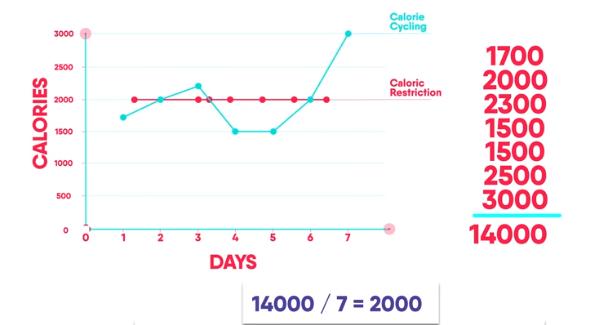斗牛士循环法减脂,3种饮食方法减掉肚子上顽固脂肪