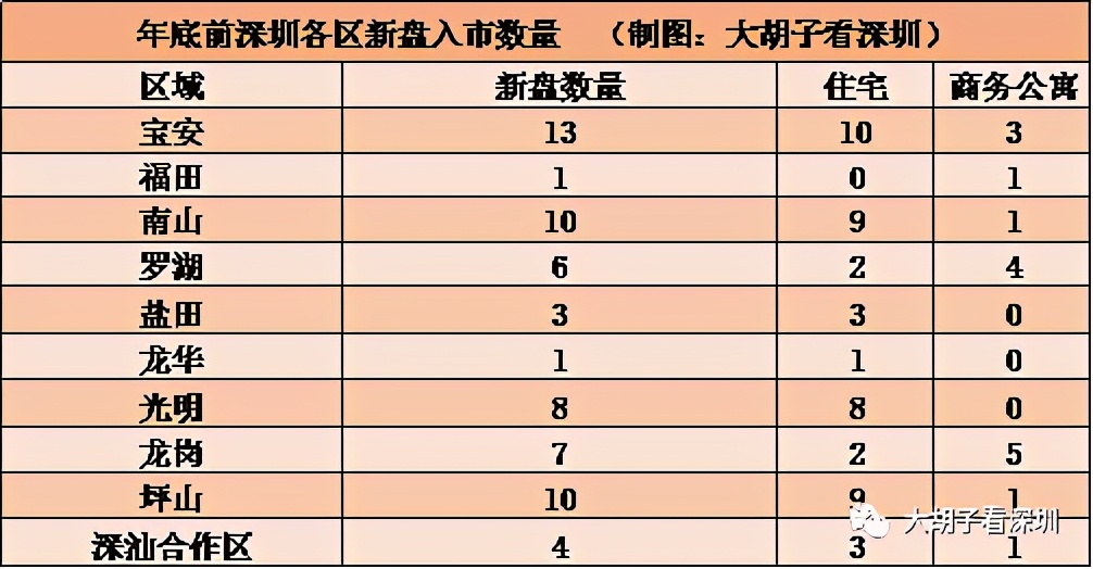 挥霍房票!深圳的这两个区,千万不要随便买