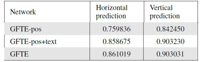 三篇论文，纵览深度学习在表格识别中的最新应用