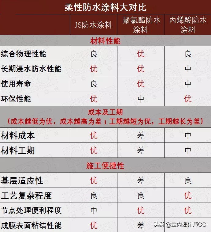 防水材料怎么做才不会漏水,卫生间滴水不漏防水材料