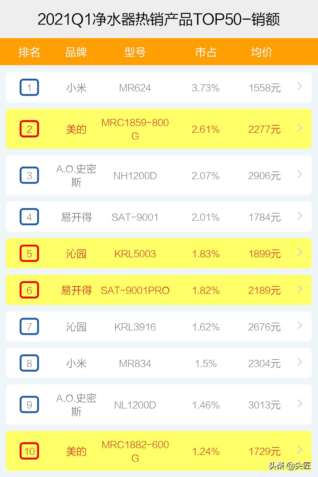 2021年净水器第一名,2023最新净水器前十名排行榜