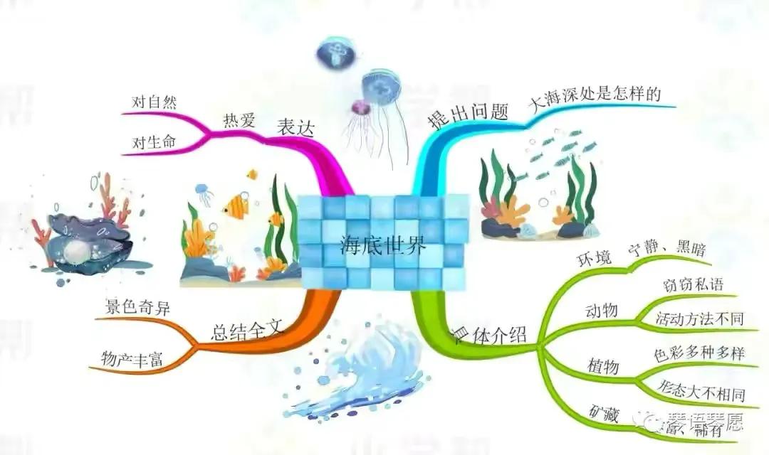 三年级语文古诗三首思维导图,三年级下册语文蜜蜂思维导图