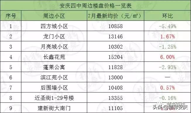 安庆2013年学区房价格,安庆石化一中初中部学区房价格