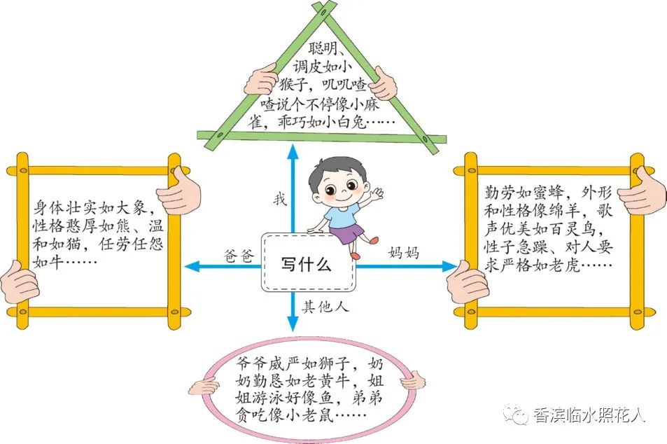 思维导图作文小学,小小动物园作文思维导图
