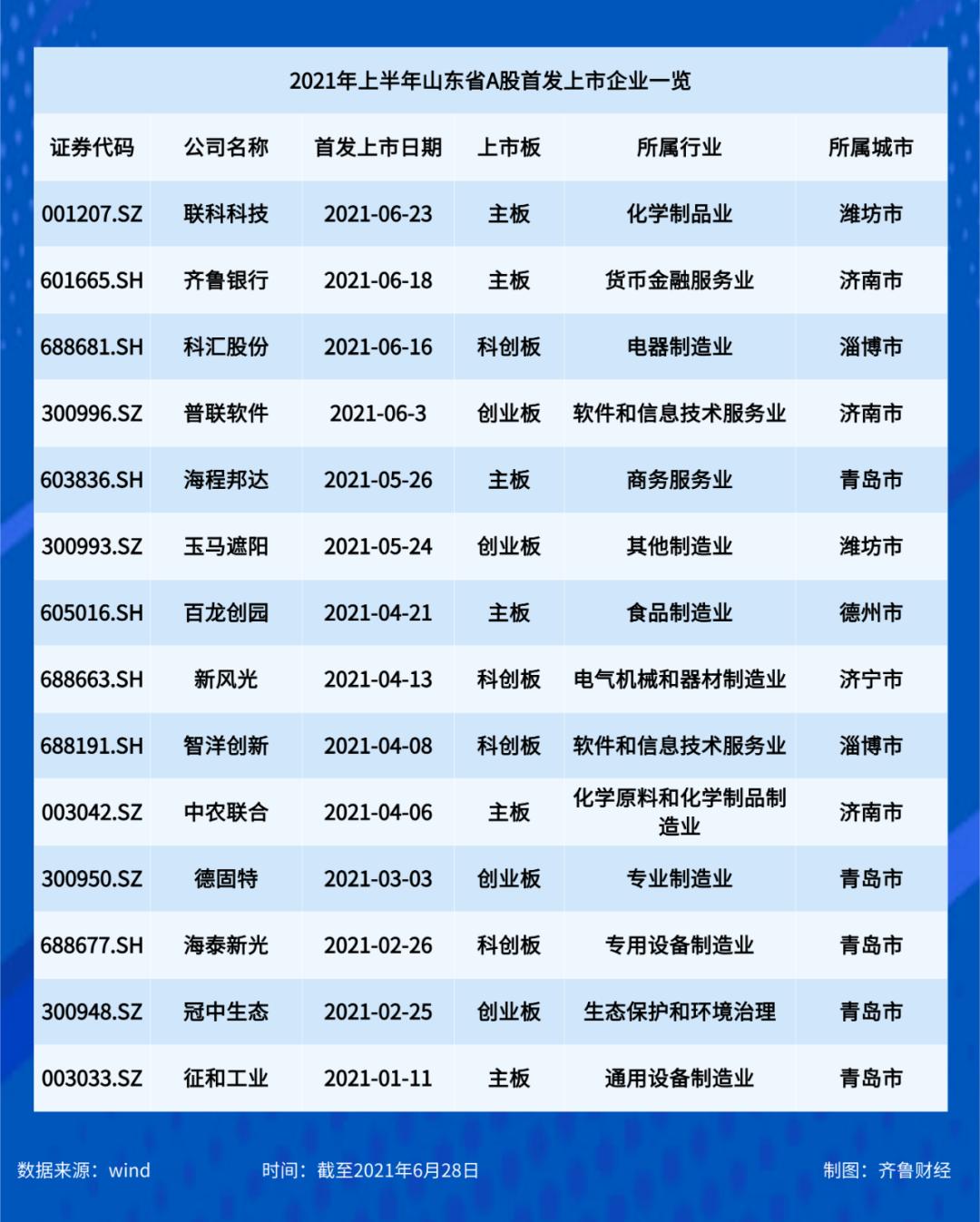 山东省国资成绩单,资本市场运行情况汇报