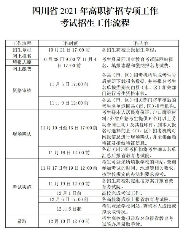 四川高职扩招现场确认要什么证件,四川高职扩招报名了去哪里审核