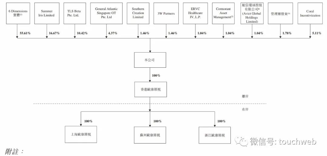 欧康维视上市：市值212亿港元淡马锡与博裕是基石投资者