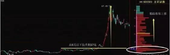 股票筹码分布的精髓,筹码分布的精髓源码