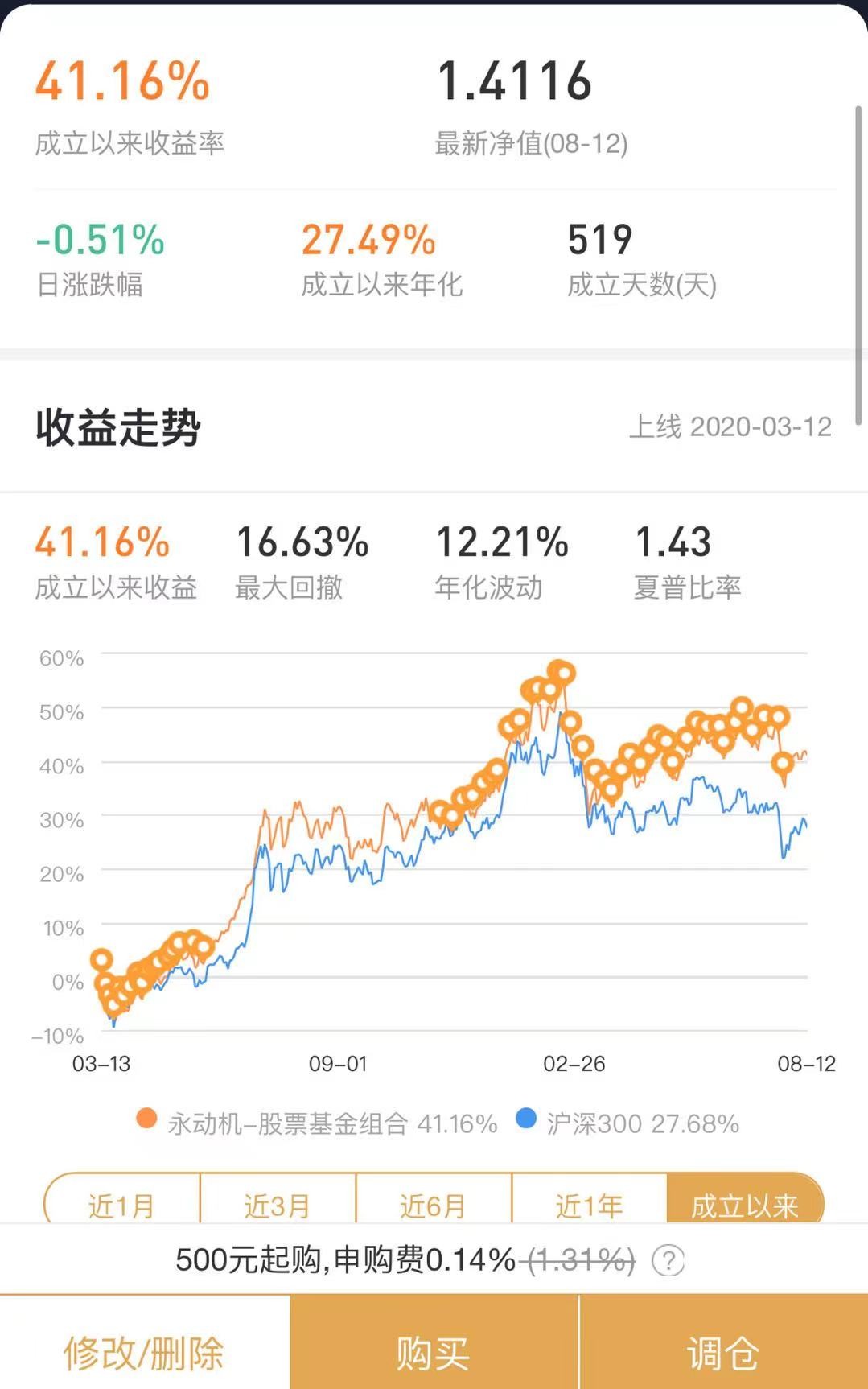 5万元买基金一年能赚5万吗,跟着基金经理买股