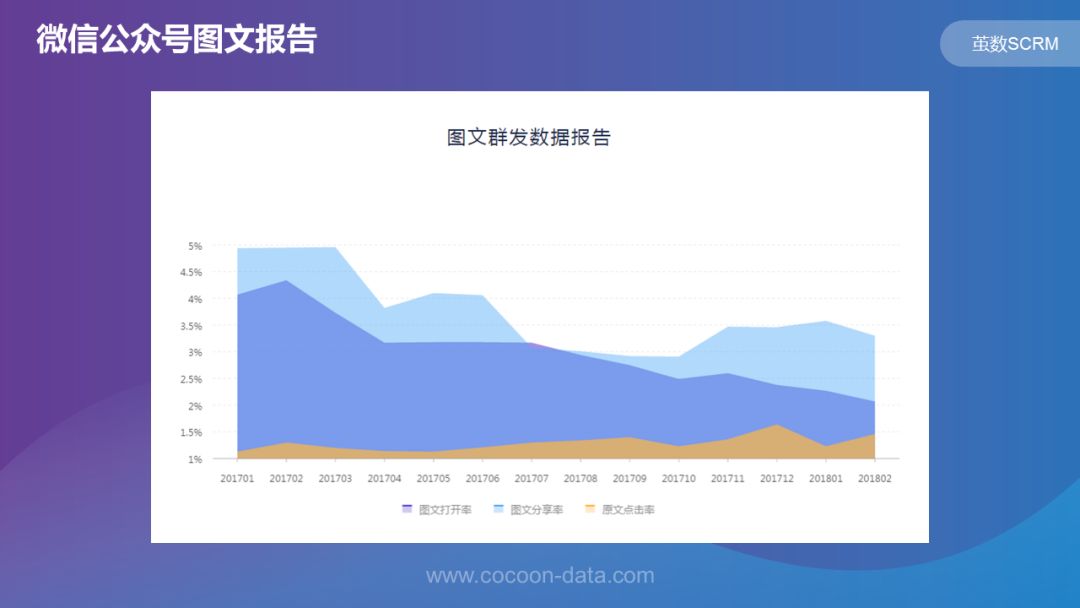 小茧君营销课堂｜微信SCRM营销六部曲——微信线索搜集+转化