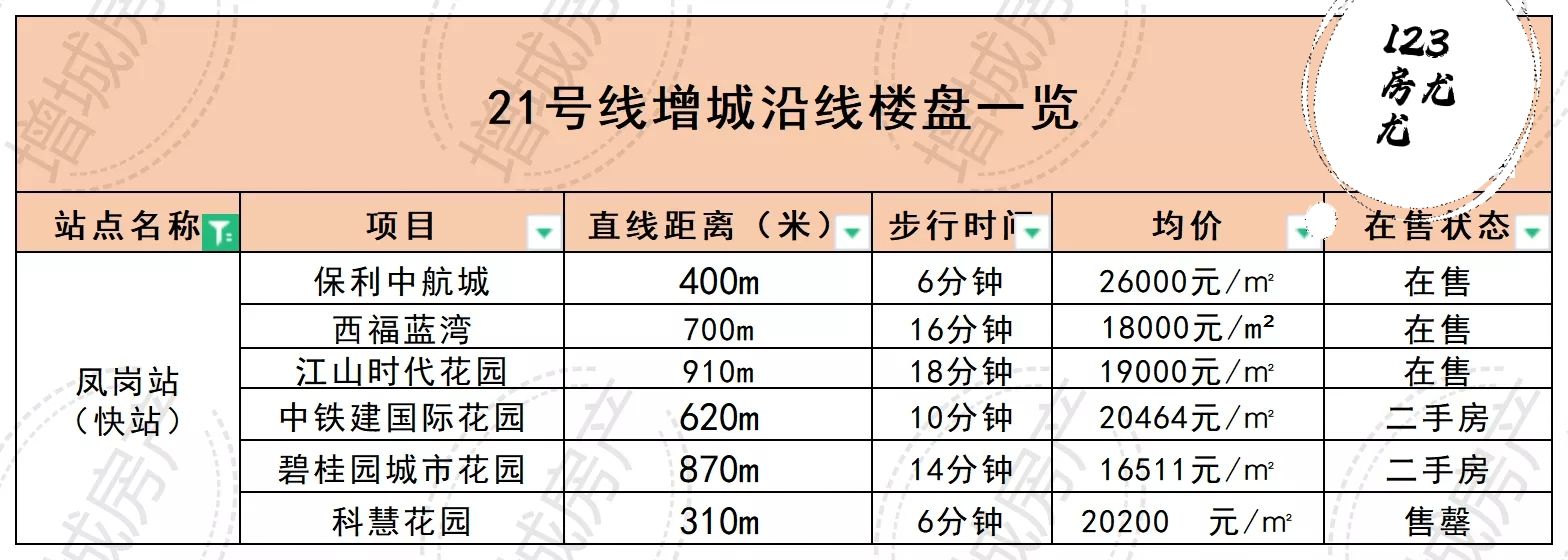 地铁21号线附近有哪些楼盘,2号线哪个地铁盘最好