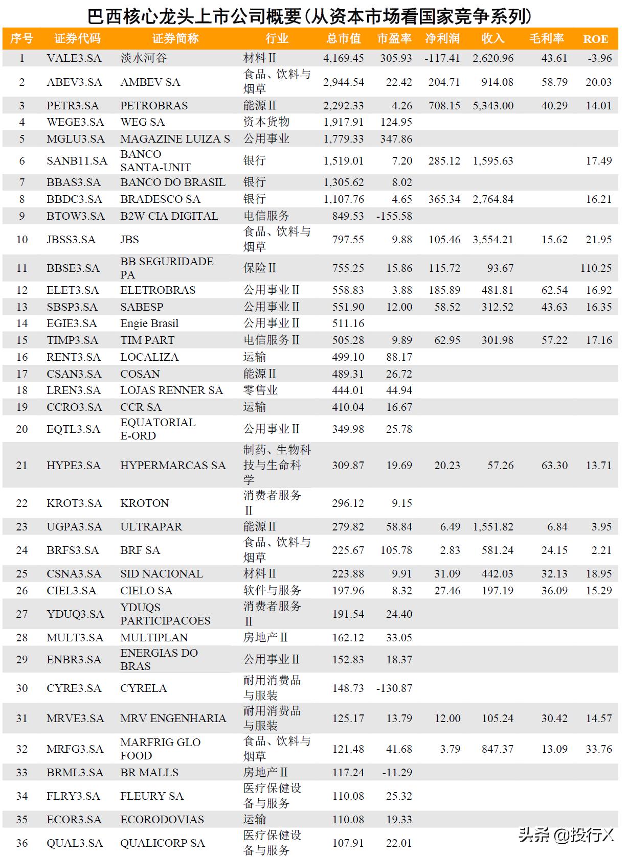 上市公司巴西业务布局,巴西和中国有关的上市公司