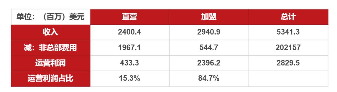 麦当劳最近一年的销售额和门店数,麦当劳中国区域季度营收